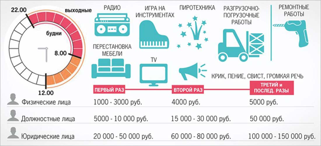 таблица штрафов за нарушение закона о тишине